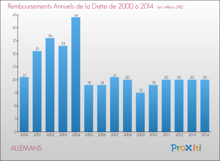 Evolution de l'annuité de la dette pour la commune de ALLEMANS de 2000 à 2014 Annuités de la dette pour ALLEMANS de 2000 à 2014