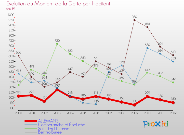 Evolution de la dette par habitant pour la commune de ALLEMANS et les communes proches de 2000 à 2012 Comparaison de la dette par habitant pour ALLEMANS et les communes voisines de 2000 à 2012