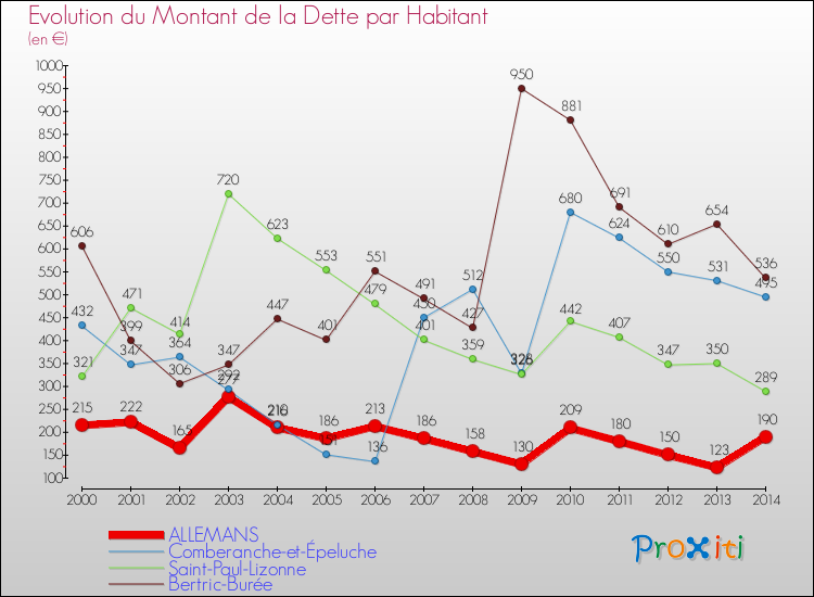 Evolution de la dette par habitant pour la commune de ALLEMANS et les communes proches de 2000 à 2014 Comparaison de la dette par habitant pour ALLEMANS et les communes voisines de 2000 à 2014
