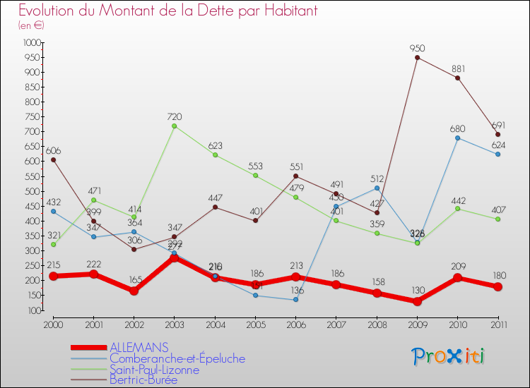 Evolution de la dette par habitant pour la commune de ALLEMANS et les communes proches Comparaison de la dette par habitant pour ALLEMANS et les communes voisines