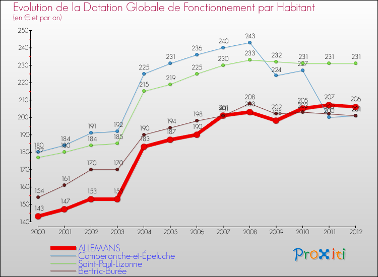 Evolution et montant de la dotation globale de fonctionnement par Habitant pour ALLEMANS et les communes proches Comparaison des dotations globales de fonctionnement par habitant pour ALLEMANS et les communes voisines