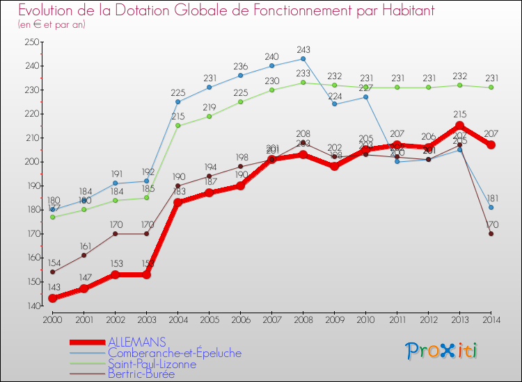 Evolution et montant de la dotation globale de fonctionnement par Habitant pour ALLEMANS et les communes proches de 2000 à 2014. Comparaison des dotations globales de fonctionnement par habitant pour ALLEMANS et les communes voisines de 2000 à 2014.