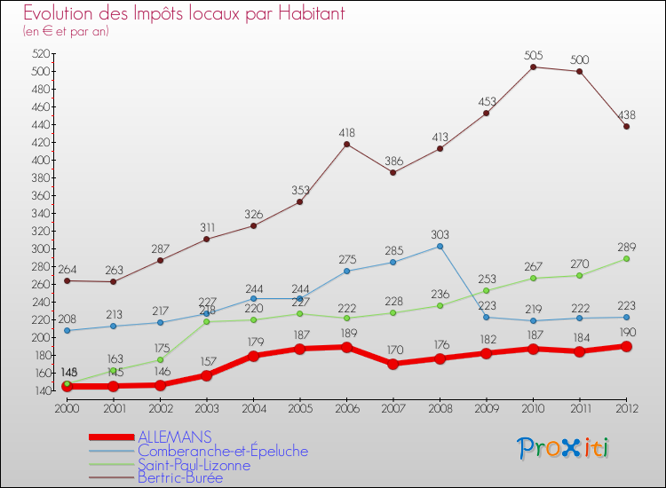 Evolution et montant des impôts locaux par Habitant pour ALLEMANS et les communes proches Comparaison des impôts locaux par habitant pour ALLEMANS et les communes voisines
