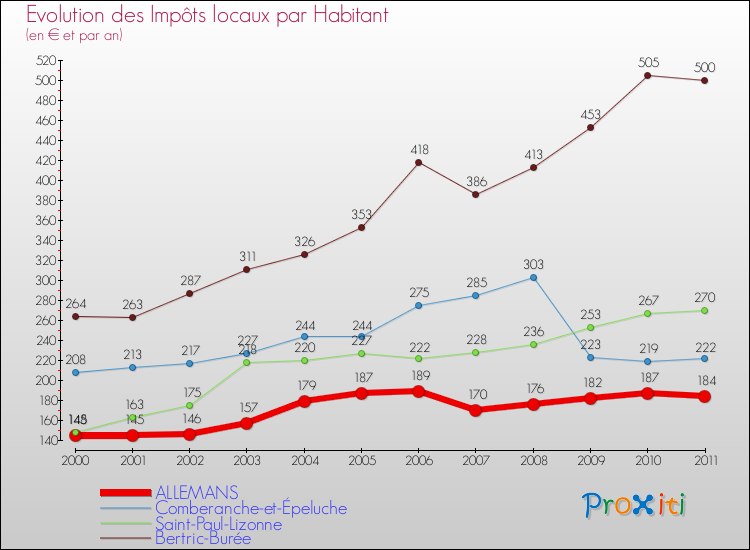 Evolution et montant des impôts locaux par Habitant pour ALLEMANS et les communes proches Comparaison des impôts locaux par habitant pour ALLEMANS et les communes voisines
