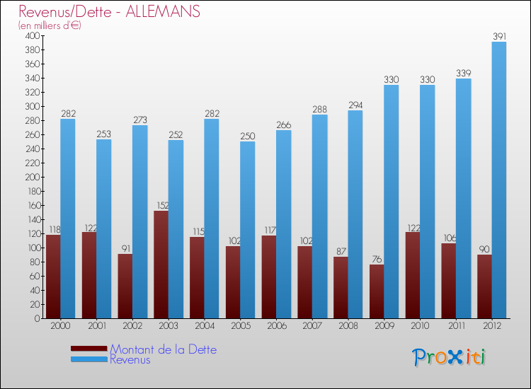 Evolution comparée de la dette et des revenus pour la commune de ALLEMANS de 2000 à 2012 Comparaison de la dette et des revenus pour ALLEMANS de 2000 à 2012