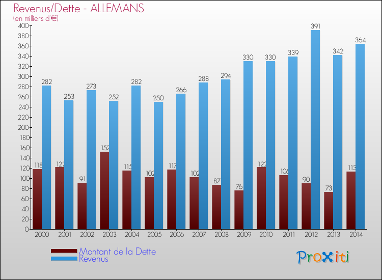 Evolution comparée de la dette et des revenus pour la commune de ALLEMANS de 2000 à 2014 Comparaison de la dette et des revenus pour ALLEMANS de 2000 à 2014