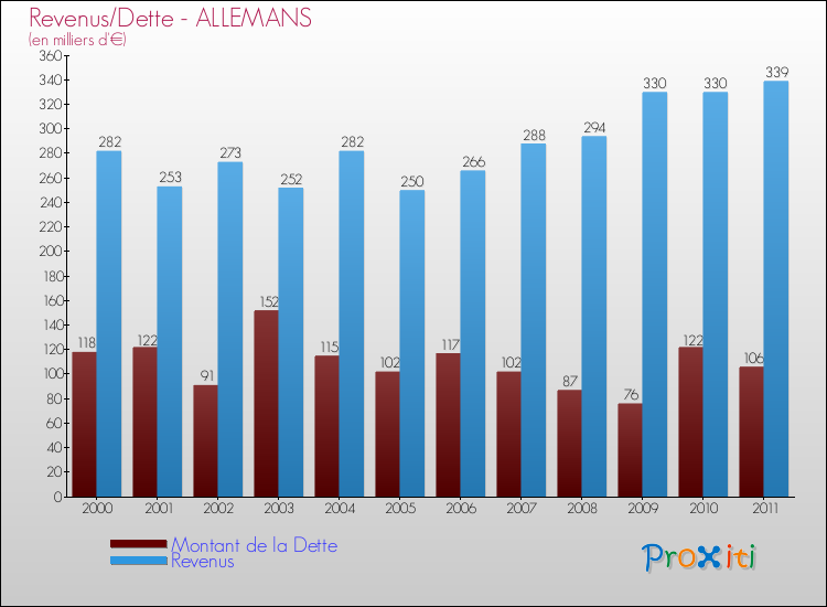 Evolution comparée de la dette et des revenus pour la commune de ALLEMANS de 2000 à 2011 Comparaison de la dette et des revenus pour ALLEMANS de 2000 à 2011