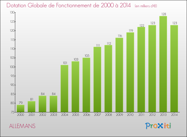Evolution du montant de la Dotation Globale de Fonctionnement pour la commune de ALLEMANS de 2000 à 2014 Evolution du montant de la Dotation Globale de Fonctionnement pour ALLEMANS de 2000 à 2014