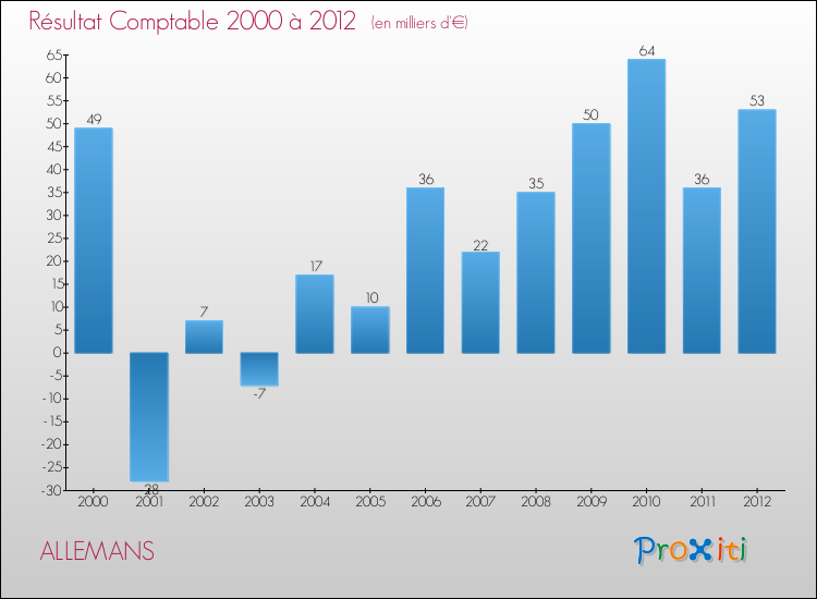Evolution du résultat comptable pour la commune de ALLEMANS de 2000 à 2012 Evolution du résultat comptable pour ALLEMANS de 2000 à 2012