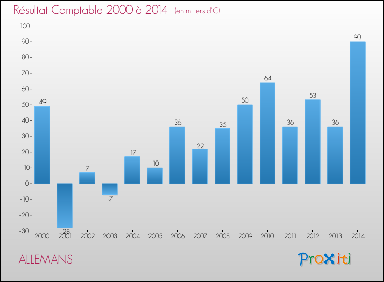 Evolution du résultat comptable pour la commune de ALLEMANS de 2000 à 2014 Evolution du résultat comptable pour ALLEMANS de 2000 à 2014