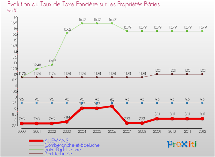 Evolution du taux de la taxe foncière sur le bati pour ALLEMANS et les communes proches de 2000 à 2012 Comparaison des taux de taxe foncière sur le bati pour ALLEMANS et les communes voisines de 2000 à 2012
