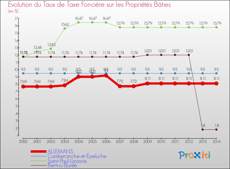 Evolution du taux de la taxe foncière sur le bati pour ALLEMANS et les communes proches de 2000 à 2014 Comparaison des taux de taxe foncière sur le bati pour ALLEMANS et les communes voisines de 2000 à 2014