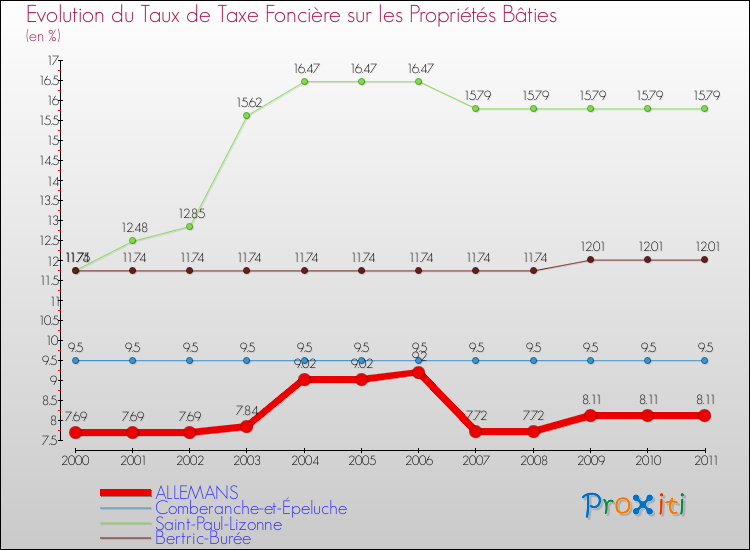 Evolution du taux de la taxe foncière sur le bati pour ALLEMANS et les communes proches Comparaison des taux de taxe foncière sur le bati pour ALLEMANS et les communes voisines