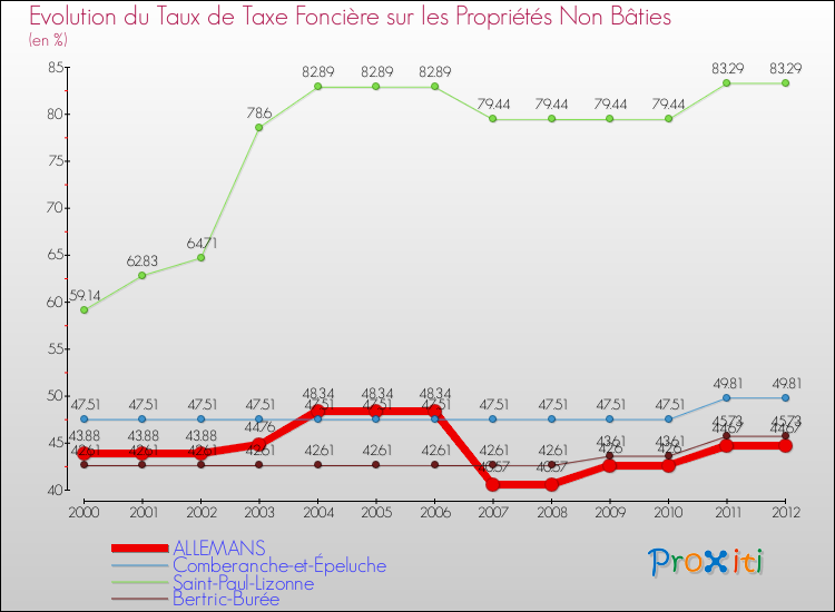 Evolution du taux de la taxe foncière sur les immeubles et terrains non batis pour ALLEMANS et les communes proches de 2000 à 2012 Comparaison des taux de la taxe foncière sur les immeubles et terrains non batis pour ALLEMANS et les communes voisines de 2000 à 2012