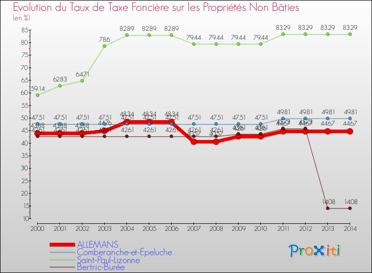 Evolution du taux de la taxe foncière sur les immeubles et terrains non batis pour ALLEMANS et les communes proches de 2000 à 2014 Comparaison des taux de la taxe foncière sur les immeubles et terrains non batis pour ALLEMANS et les communes voisines de 2000 à 2014