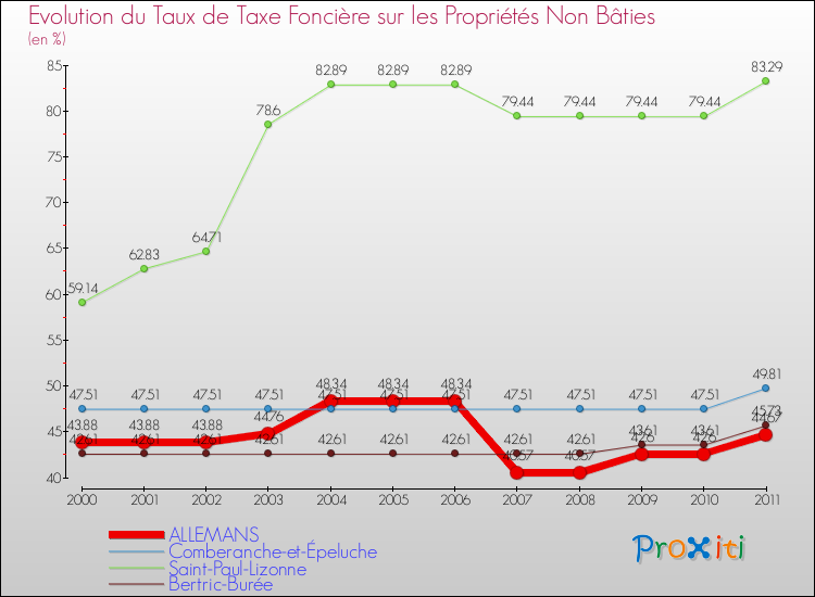 Evolution du taux de la taxe foncière sur les immeubles et terrains non batis pour ALLEMANS et les communes proches Comparaison des taux de la taxe foncière sur les immeubles et terrains non batis pour ALLEMANS et les communes voisines
