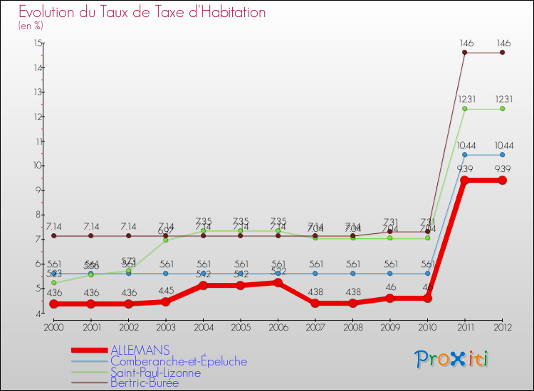 Evolution du taux de la taxe d'habitation pour ALLEMANS et les communes proches Comparaison des taux de la taxe d'habitation pour ALLEMANS et les communes voisines