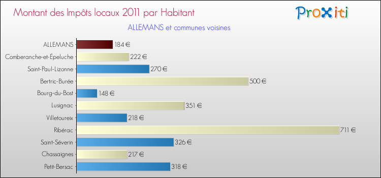 Montant des impôts locaux par Habitant pour ALLEMANS et les communes proches Comparaison des impôts locaux par habitant pour ALLEMANS et les communes voisines