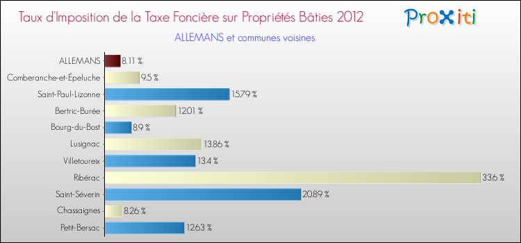 Taux d'imposition de la taxe foncière sur le bati 2012 pour ALLEMANS et les communes proches Comparaison des taux d'imposition de la taxe foncière sur le bati 2012 pour ALLEMANS et les communes voisines