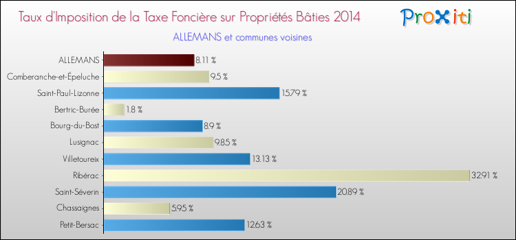 Taux d'imposition de la taxe foncière sur le bati 2014 pour ALLEMANS et les communes proches Comparaison des taux d'imposition de la taxe foncière sur le bati 2014 pour ALLEMANS et les communes voisines