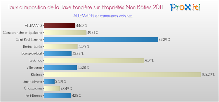 Taux d'imposition de la taxe foncière sur les immeubles et terrains non batis 2011 pour ALLEMANS et les communes proches Comparaison des taux d'imposition de la taxe foncière sur les immeubles et terrains non batis 2011 pour ALLEMANS et les communes voisines