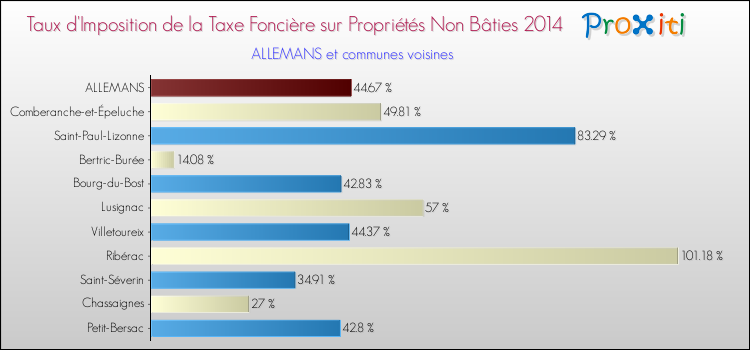 Taux d'imposition de la taxe foncière sur les immeubles et terrains non batis 2014 pour ALLEMANS et les communes proches Comparaison des taux d'imposition de la taxe foncière sur les immeubles et terrains non batis 2014 pour ALLEMANS et les communes voisines