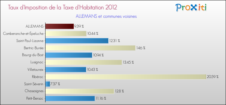 Taux d'imposition de la taxe d'habitation 2012 pour ALLEMANS et les communes proches Comparaison des taux d'imposition de la taxe d'habitation 2012 pour ALLEMANS et les communes voisines