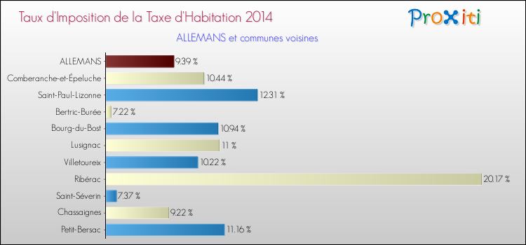 Taux d'imposition de la taxe d'habitation 2014 pour ALLEMANS et les communes proches Comparaison des taux d'imposition de la taxe d'habitation 2014 pour ALLEMANS et les communes voisines