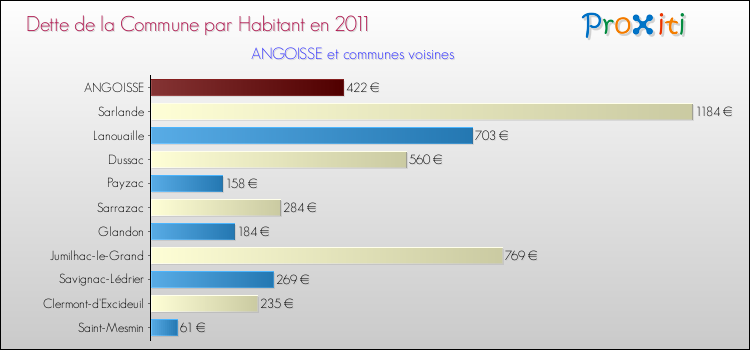 Dette par habitant de la commune en 2011 pour ANGOISSE et les communes proches Comparaison de la dette par habitant de la commune en 2011 pour ANGOISSE et les communes voisines