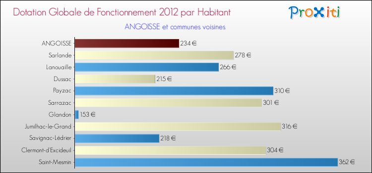 Montant des dotations globales de fonctionnement DGF par Habitant pour ANGOISSE et les communes proches Comparaison des des dotations globales de fonctionnement DGF par habitant pour ANGOISSE et les communes voisines