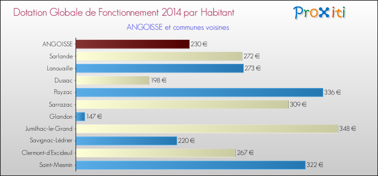 Montant des dotations globales de fonctionnement DGF par Habitant pour ANGOISSE et les communes proches en 2014. Comparaison des des dotations globales de fonctionnement DGF par habitant pour ANGOISSE et les communes voisines en 2014.