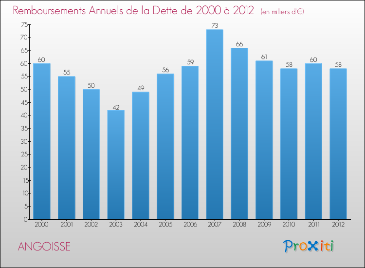 Evolution de l'annuité de la dette pour la commune de ANGOISSE de 2000 à 2012 Annuités de la dette pour ANGOISSE de 2000 à 2012