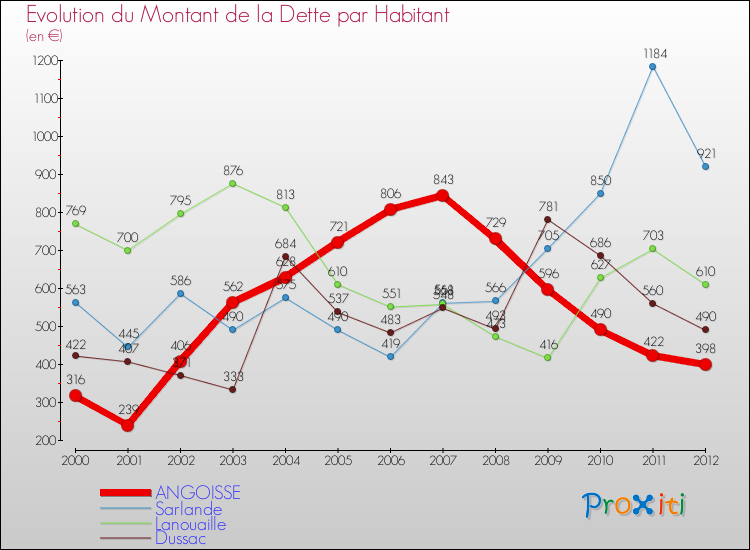 Evolution de la dette par habitant pour la commune de ANGOISSE et les communes proches de 2000 à 2012 Comparaison de la dette par habitant pour ANGOISSE et les communes voisines de 2000 à 2012