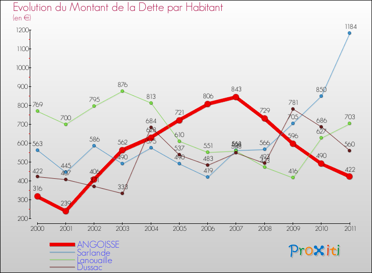 Evolution de la dette par habitant pour la commune de ANGOISSE et les communes proches Comparaison de la dette par habitant pour ANGOISSE et les communes voisines