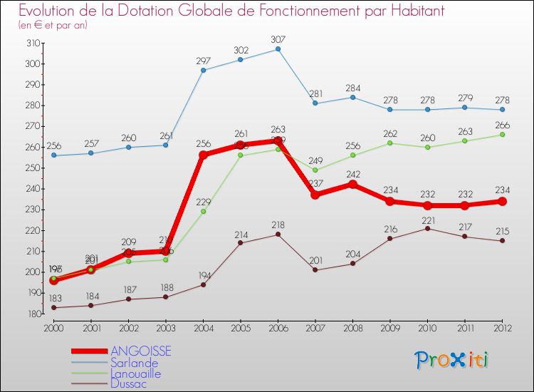 Evolution et montant de la dotation globale de fonctionnement par Habitant pour ANGOISSE et les communes proches Comparaison des dotations globales de fonctionnement par habitant pour ANGOISSE et les communes voisines