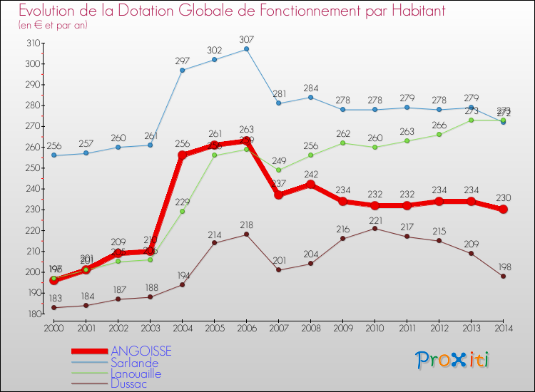 Evolution et montant de la dotation globale de fonctionnement par Habitant pour ANGOISSE et les communes proches de 2000 à 2014. Comparaison des dotations globales de fonctionnement par habitant pour ANGOISSE et les communes voisines de 2000 à 2014.