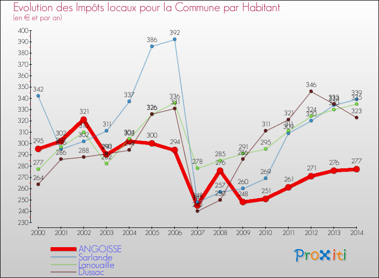 Evolution et montant des impôts locaux par Habitant pour ANGOISSE et les communes proches de 2000 à 2014 Comparaison des impôts locaux par habitant pour ANGOISSE et les communes voisines de 2000 à 2014