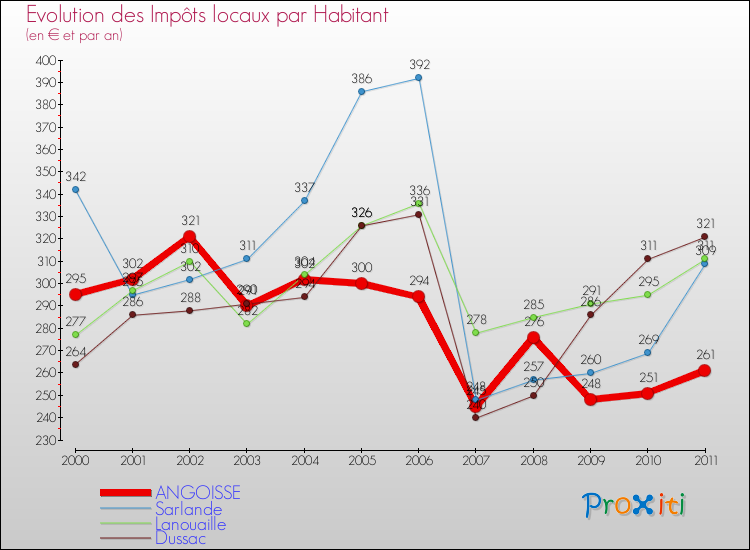 Evolution et montant des impôts locaux par Habitant pour ANGOISSE et les communes proches Comparaison des impôts locaux par habitant pour ANGOISSE et les communes voisines