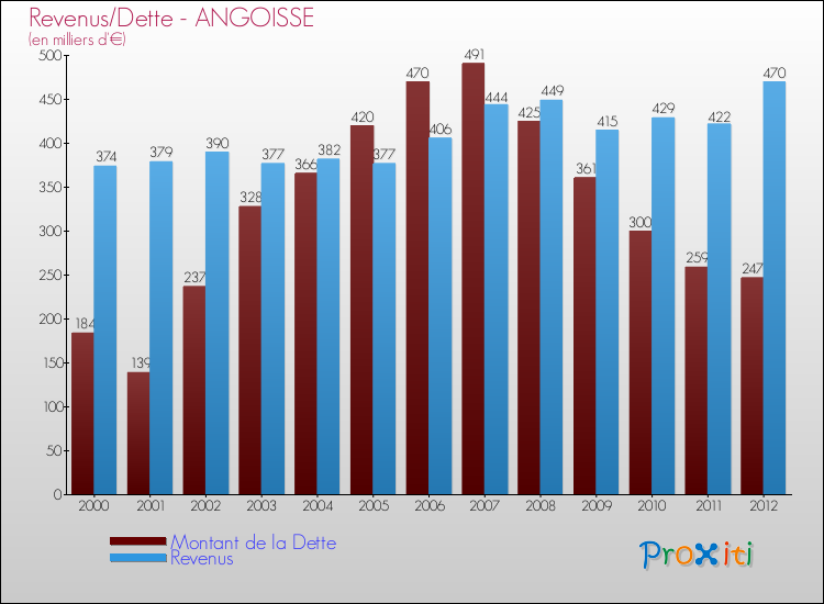 Evolution comparée de la dette et des revenus pour la commune de ANGOISSE de 2000 à 2012 Comparaison de la dette et des revenus pour ANGOISSE de 2000 à 2012