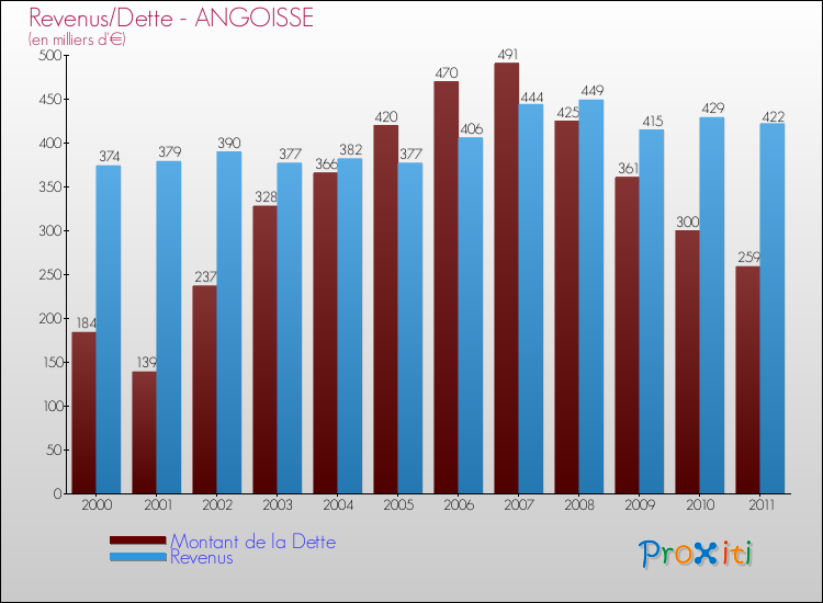 Evolution comparée de la dette et des revenus pour la commune de ANGOISSE de 2000 à 2011 Comparaison de la dette et des revenus pour ANGOISSE de 2000 à 2011
