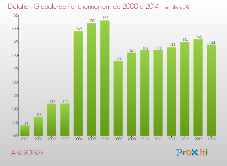 Evolution du montant de la Dotation Globale de Fonctionnement pour la commune de ANGOISSE de 2000 à 2014 Evolution du montant de la Dotation Globale de Fonctionnement pour ANGOISSE de 2000 à 2014