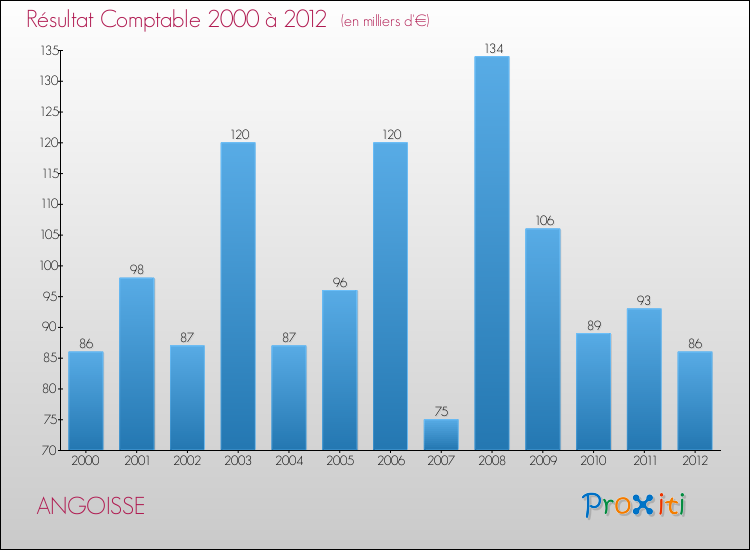 Evolution du résultat comptable pour la commune de ANGOISSE de 2000 à 2012 Evolution du résultat comptable pour ANGOISSE de 2000 à 2012