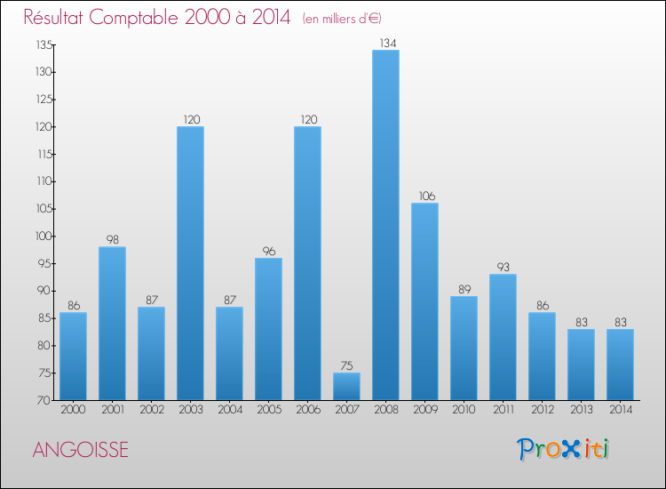 Evolution du résultat comptable pour la commune de ANGOISSE de 2000 à 2014 Evolution du résultat comptable pour ANGOISSE de 2000 à 2014