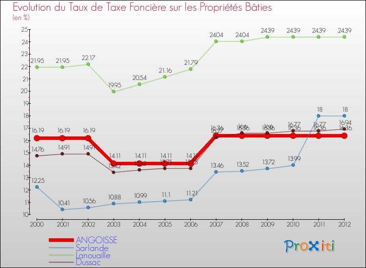 Evolution du taux de la taxe foncière sur le bati pour ANGOISSE et les communes proches de 2000 à 2012 Comparaison des taux de taxe foncière sur le bati pour ANGOISSE et les communes voisines de 2000 à 2012