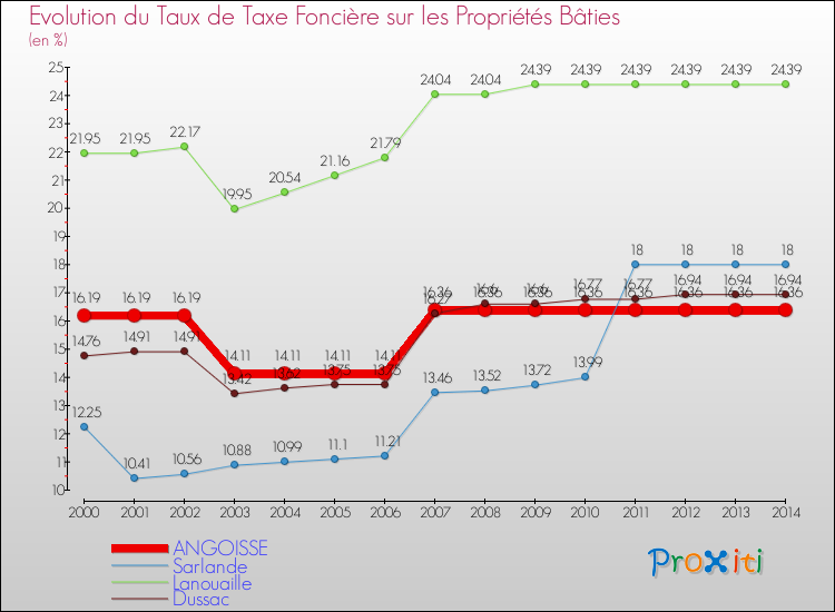 Evolution du taux de la taxe foncière sur le bati pour ANGOISSE et les communes proches de 2000 à 2014 Comparaison des taux de taxe foncière sur le bati pour ANGOISSE et les communes voisines de 2000 à 2014