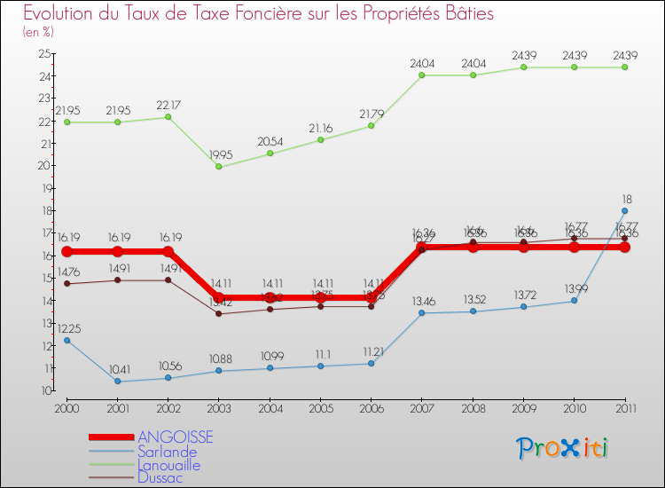 Evolution du taux de la taxe foncière sur le bati pour ANGOISSE et les communes proches Comparaison des taux de taxe foncière sur le bati pour ANGOISSE et les communes voisines