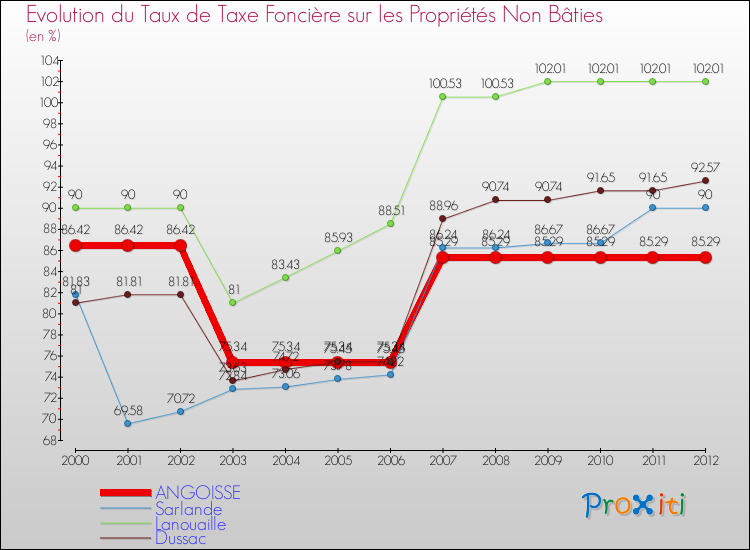 Evolution du taux de la taxe foncière sur les immeubles et terrains non batis pour ANGOISSE et les communes proches de 2000 à 2012 Comparaison des taux de la taxe foncière sur les immeubles et terrains non batis pour ANGOISSE et les communes voisines de 2000 à 2012