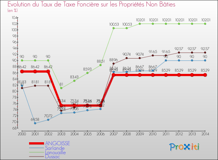 Evolution du taux de la taxe foncière sur les immeubles et terrains non batis pour ANGOISSE et les communes proches de 2000 à 2014 Comparaison des taux de la taxe foncière sur les immeubles et terrains non batis pour ANGOISSE et les communes voisines de 2000 à 2014