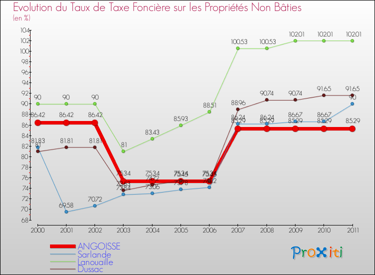 Evolution du taux de la taxe foncière sur les immeubles et terrains non batis pour ANGOISSE et les communes proches Comparaison des taux de la taxe foncière sur les immeubles et terrains non batis pour ANGOISSE et les communes voisines
