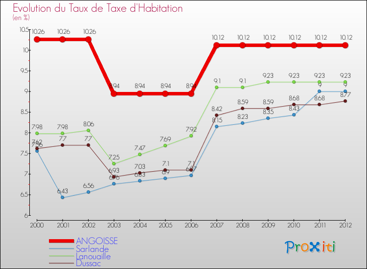 Evolution du taux de la taxe d'habitation pour ANGOISSE et les communes proches Comparaison des taux de la taxe d'habitation pour ANGOISSE et les communes voisines